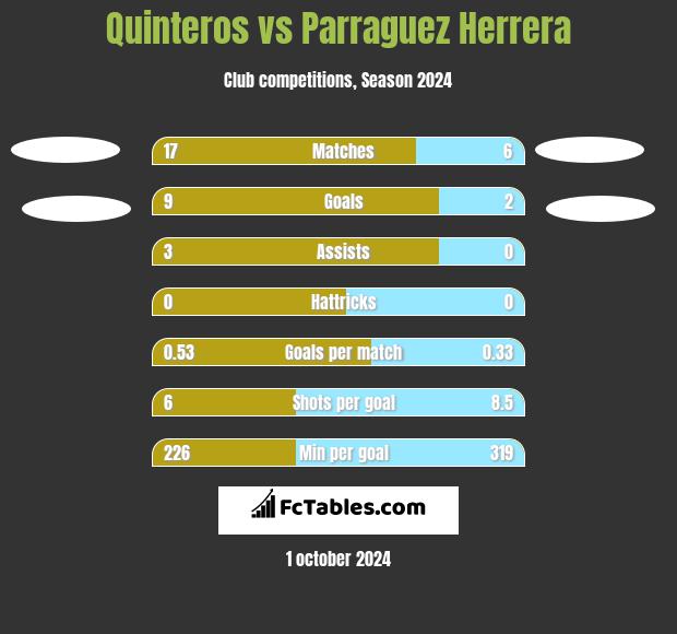 Quinteros vs Parraguez Herrera h2h player stats