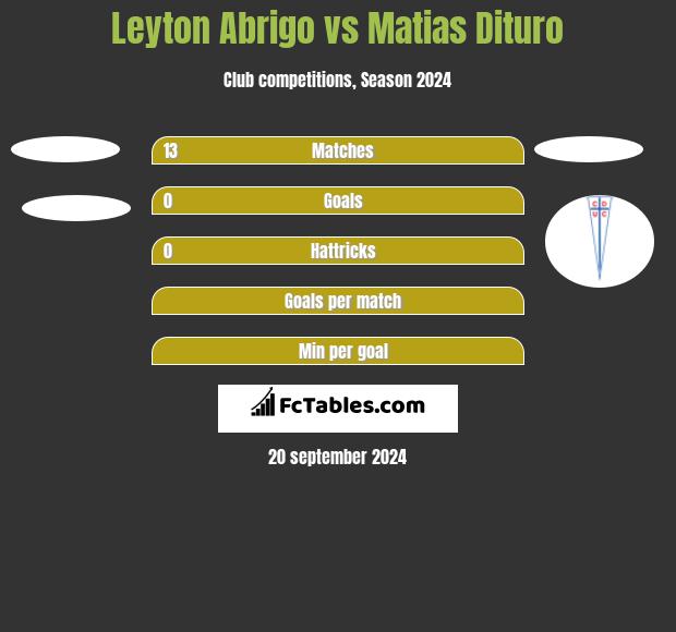 Leyton Abrigo vs Matias Dituro h2h player stats