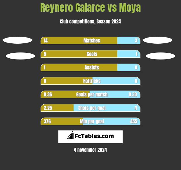 Reynero Galarce vs Moya h2h player stats