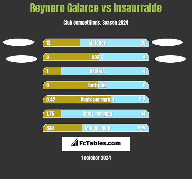 Reynero Galarce vs Insaurralde h2h player stats