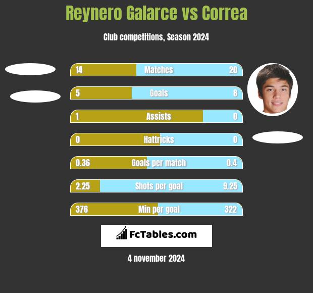 Reynero Galarce vs Correa h2h player stats