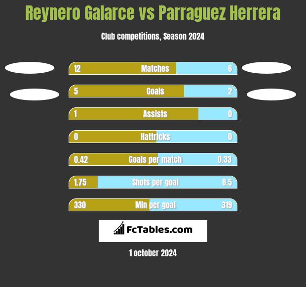 Reynero Galarce vs Parraguez Herrera h2h player stats