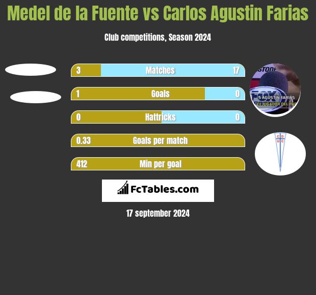 Medel de la Fuente vs Carlos Agustin Farias h2h player stats