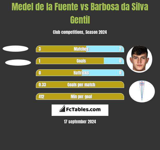 Medel de la Fuente vs Barbosa da Silva Gentil h2h player stats