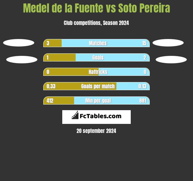 Medel de la Fuente vs Soto Pereira h2h player stats