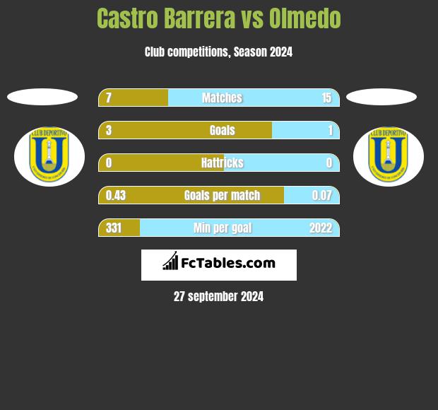 Castro Barrera vs Olmedo h2h player stats