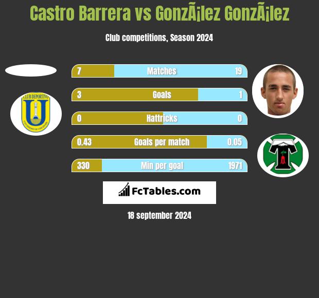 Castro Barrera vs GonzÃ¡lez GonzÃ¡lez h2h player stats