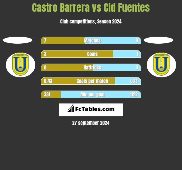 Castro Barrera vs Cid Fuentes h2h player stats