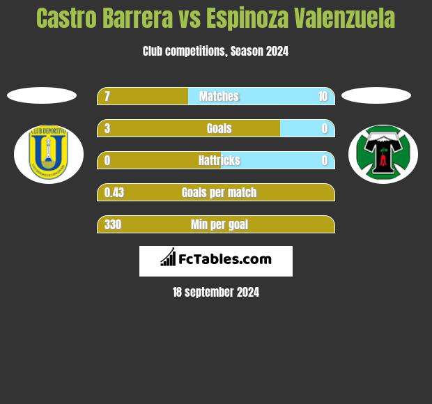 Castro Barrera vs Espinoza Valenzuela h2h player stats