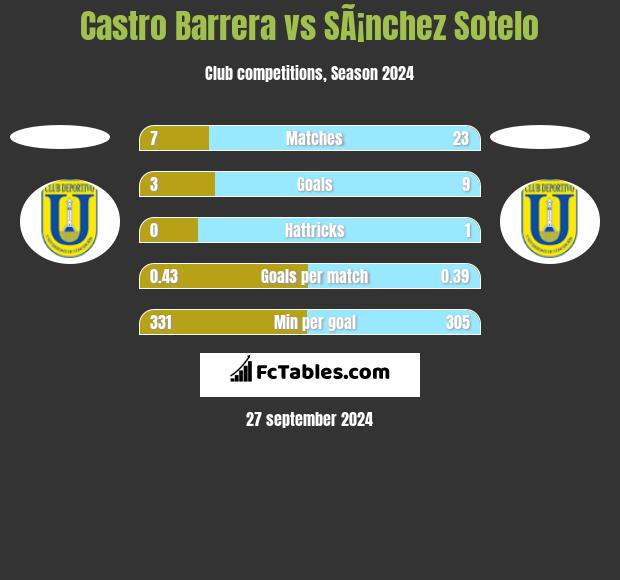 Castro Barrera vs SÃ¡nchez Sotelo h2h player stats