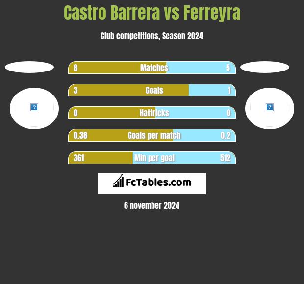 Castro Barrera vs Ferreyra h2h player stats