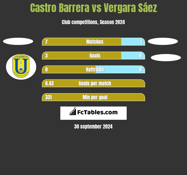 Castro Barrera vs Vergara Sáez h2h player stats