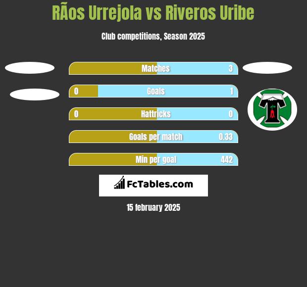 RÃ­os Urrejola vs Riveros Uribe h2h player stats