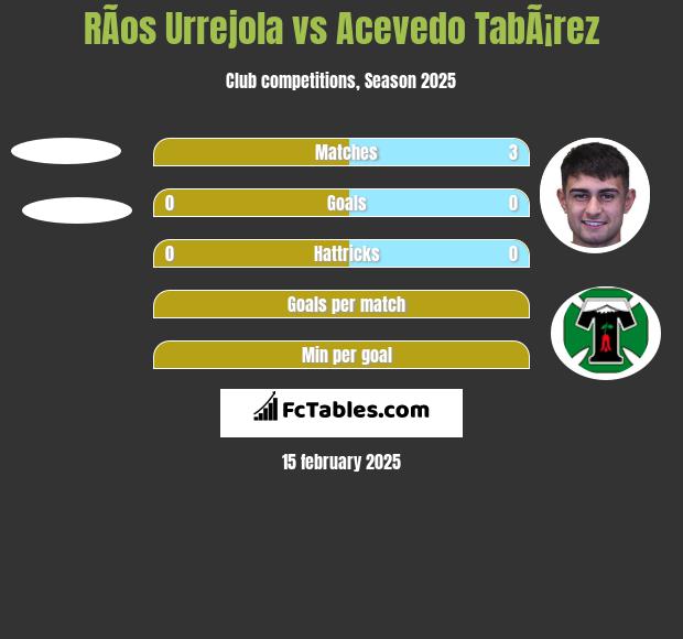 RÃ­os Urrejola vs Acevedo TabÃ¡rez h2h player stats