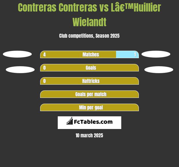 Contreras Contreras vs Lâ€™Huillier Wielandt h2h player stats