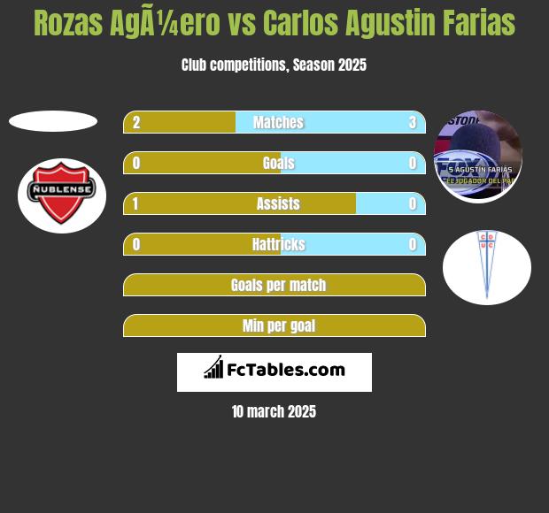 Rozas AgÃ¼ero vs Carlos Agustin Farias h2h player stats