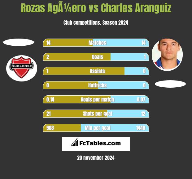 Rozas AgÃ¼ero vs Charles Aranguiz h2h player stats