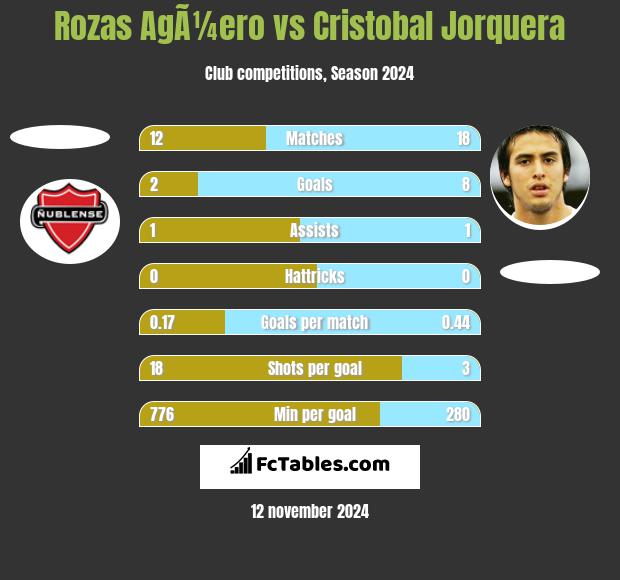 Rozas AgÃ¼ero vs Cristobal Jorquera h2h player stats