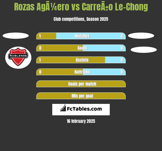 Rozas AgÃ¼ero vs CarreÃ±o Le-Chong h2h player stats