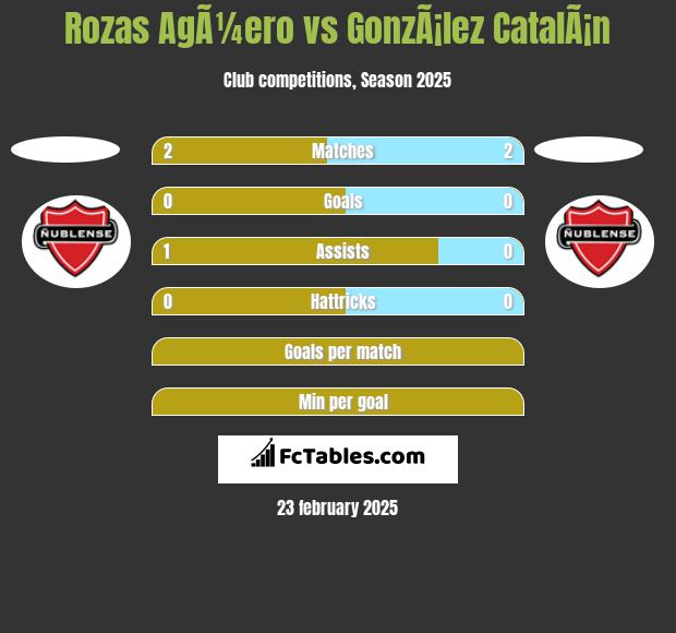 Rozas AgÃ¼ero vs GonzÃ¡lez CatalÃ¡n h2h player stats