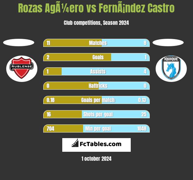 Rozas AgÃ¼ero vs FernÃ¡ndez Castro h2h player stats