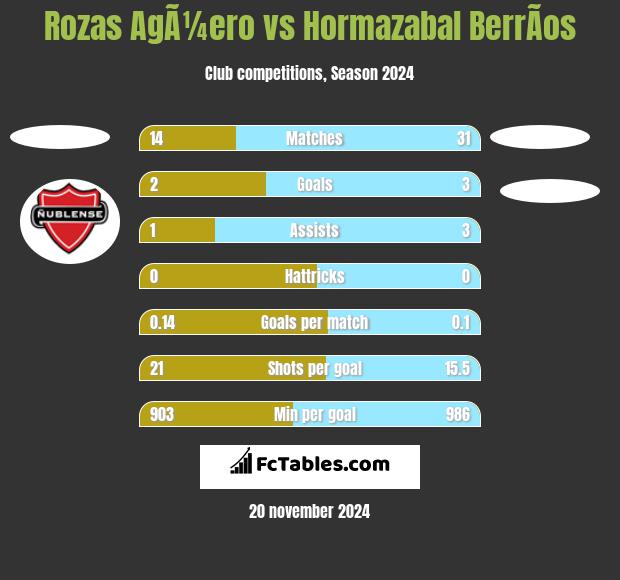 Rozas AgÃ¼ero vs Hormazabal BerrÃ­os h2h player stats