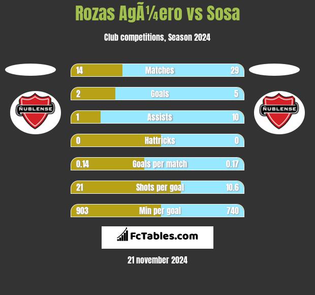 Rozas AgÃ¼ero vs Sosa h2h player stats