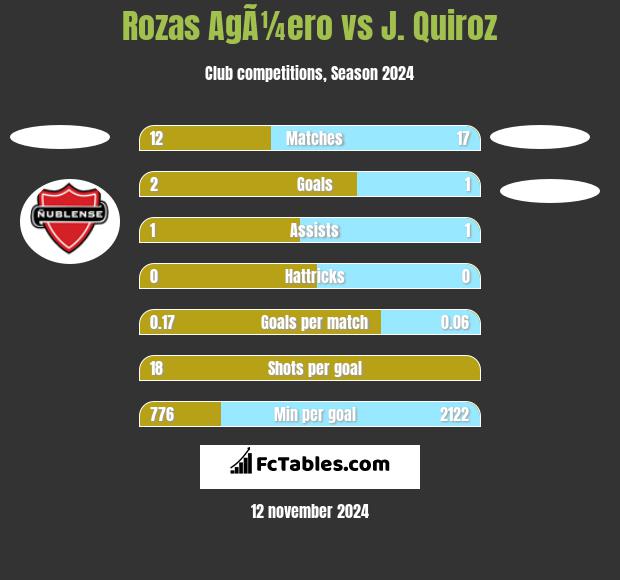 Rozas AgÃ¼ero vs J. Quiroz h2h player stats