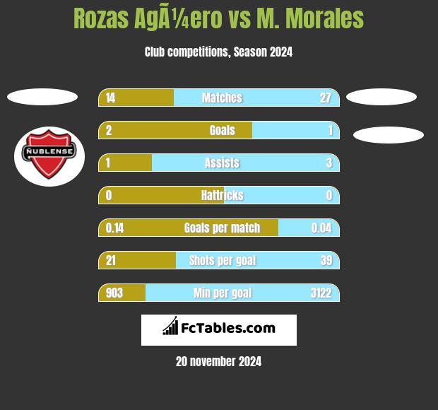 Rozas AgÃ¼ero vs M. Morales h2h player stats