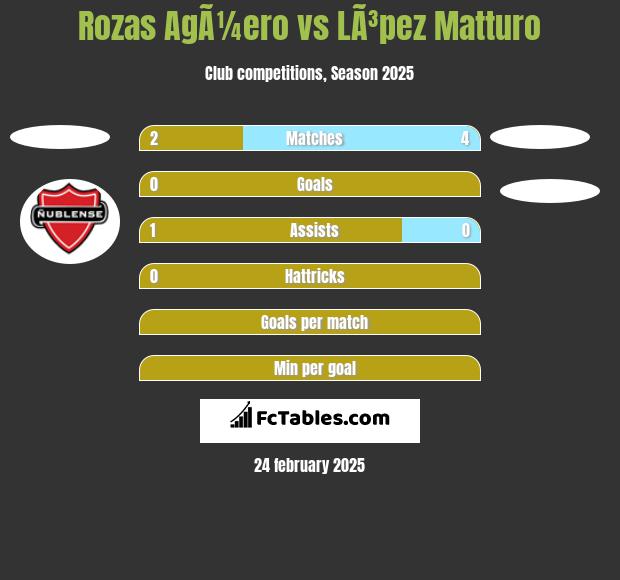 Rozas AgÃ¼ero vs LÃ³pez Matturo h2h player stats