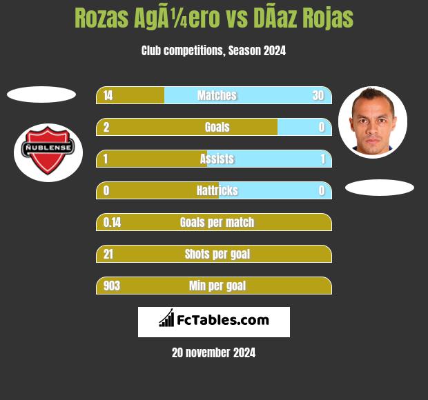 Rozas AgÃ¼ero vs DÃ­az Rojas h2h player stats