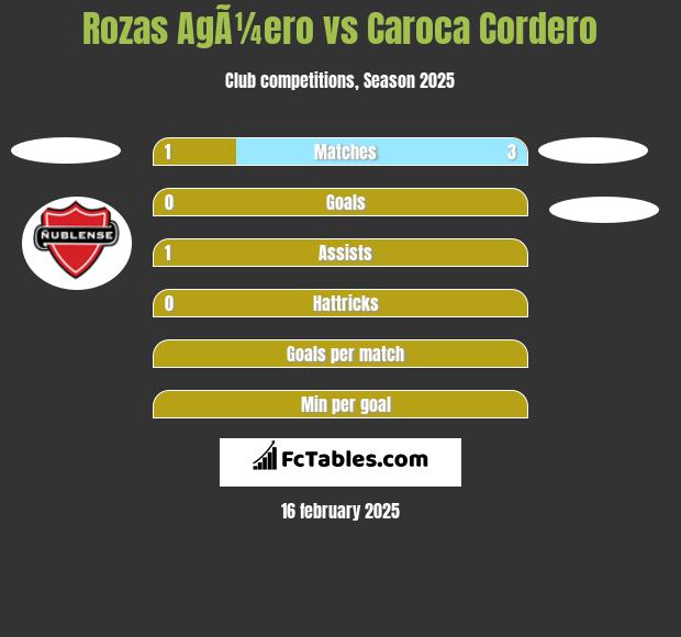 Rozas AgÃ¼ero vs Caroca Cordero h2h player stats