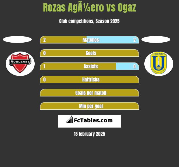 Rozas AgÃ¼ero vs Ogaz h2h player stats