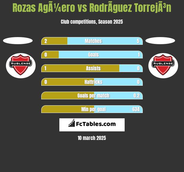 Rozas AgÃ¼ero vs RodrÃ­guez TorrejÃ³n h2h player stats