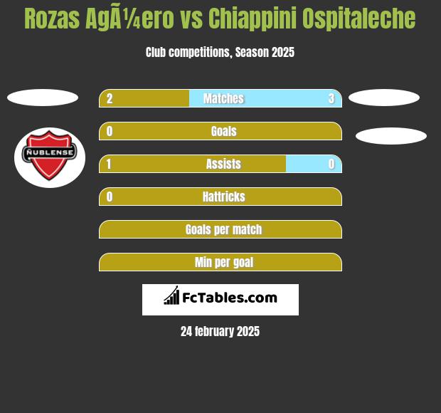 Rozas AgÃ¼ero vs Chiappini Ospitaleche h2h player stats