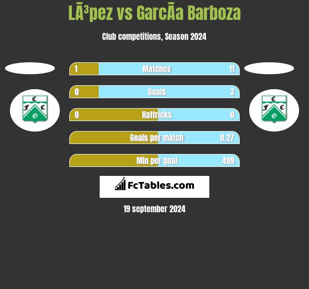 LÃ³pez vs GarcÃ­a Barboza h2h player stats