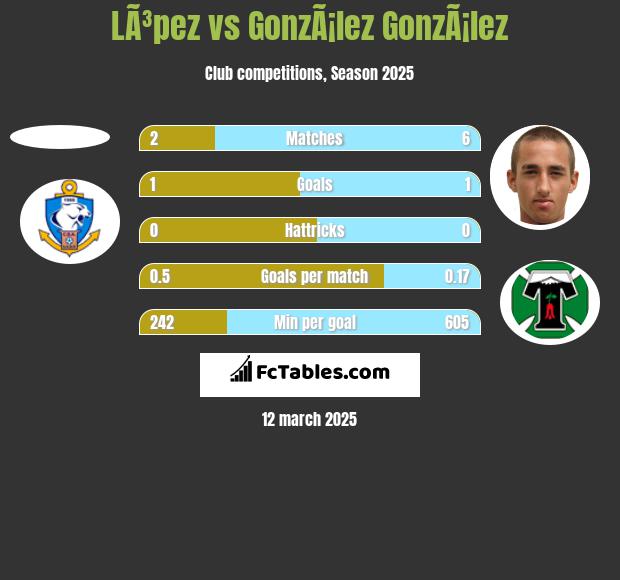 LÃ³pez vs GonzÃ¡lez GonzÃ¡lez h2h player stats