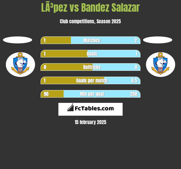 LÃ³pez vs Bandez Salazar h2h player stats