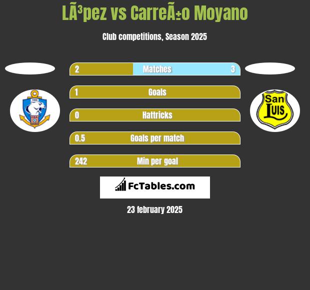 LÃ³pez vs CarreÃ±o Moyano h2h player stats