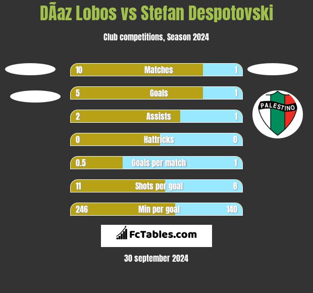 DÃ­az Lobos vs Stefan Despotovski h2h player stats