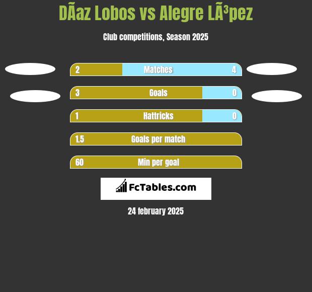 DÃ­az Lobos vs Alegre LÃ³pez h2h player stats