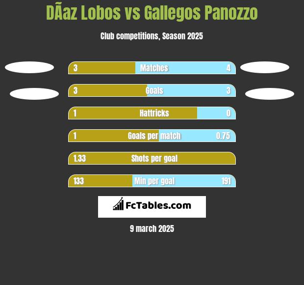 DÃ­az Lobos vs Gallegos Panozzo h2h player stats