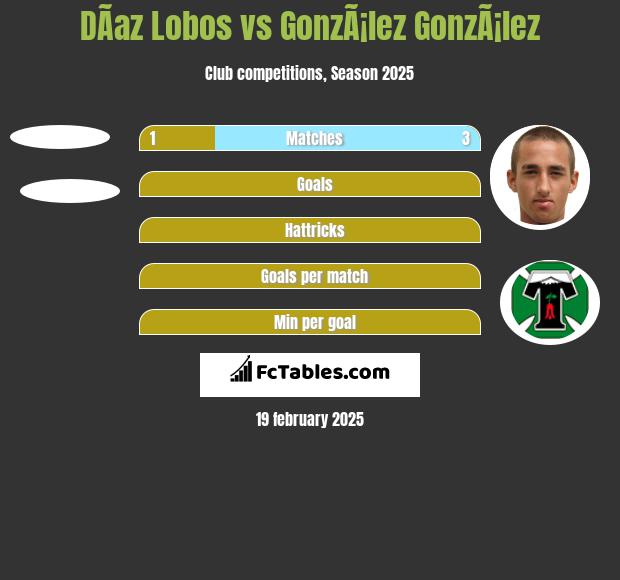 DÃ­az Lobos vs GonzÃ¡lez GonzÃ¡lez h2h player stats