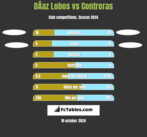 DÃ­az Lobos vs Contreras h2h player stats