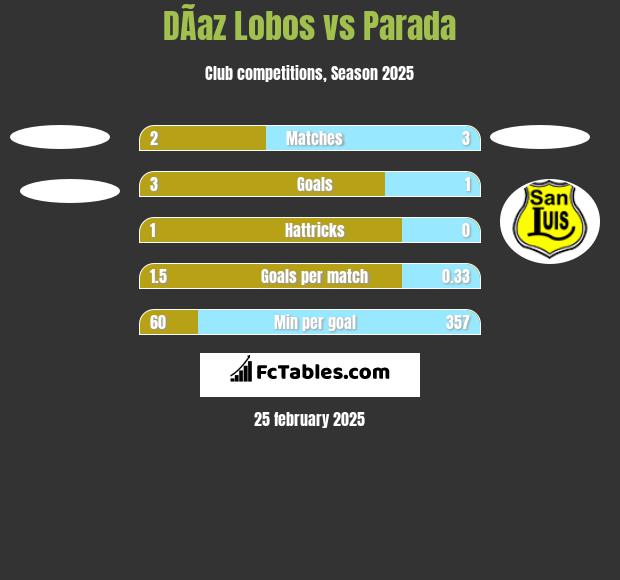 DÃ­az Lobos vs Parada h2h player stats