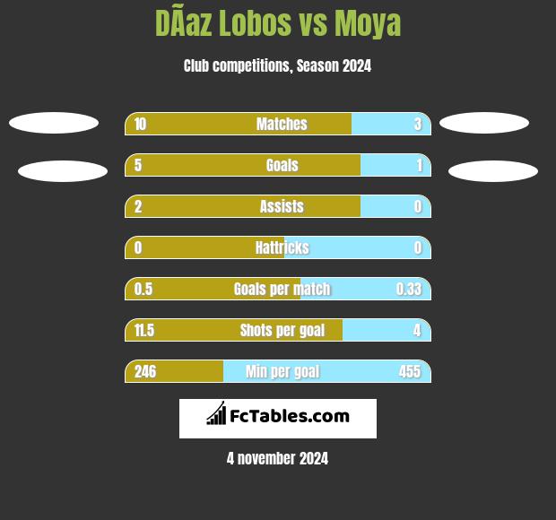 DÃ­az Lobos vs Moya h2h player stats