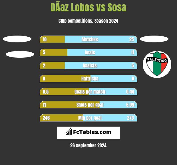 DÃ­az Lobos vs Sosa h2h player stats