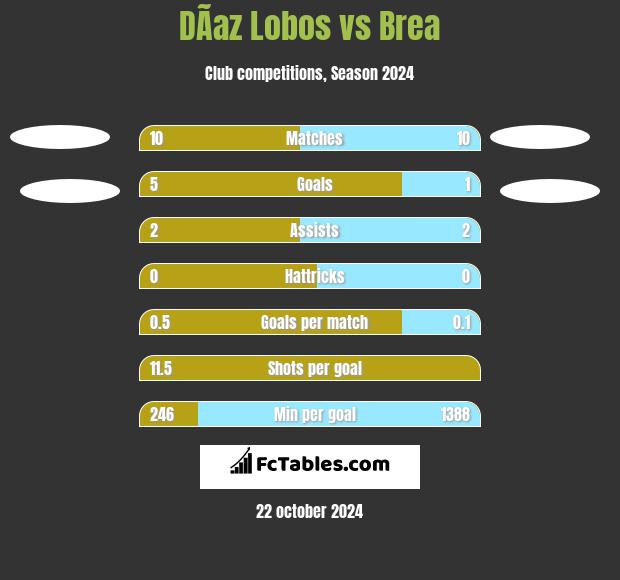 DÃ­az Lobos vs Brea h2h player stats