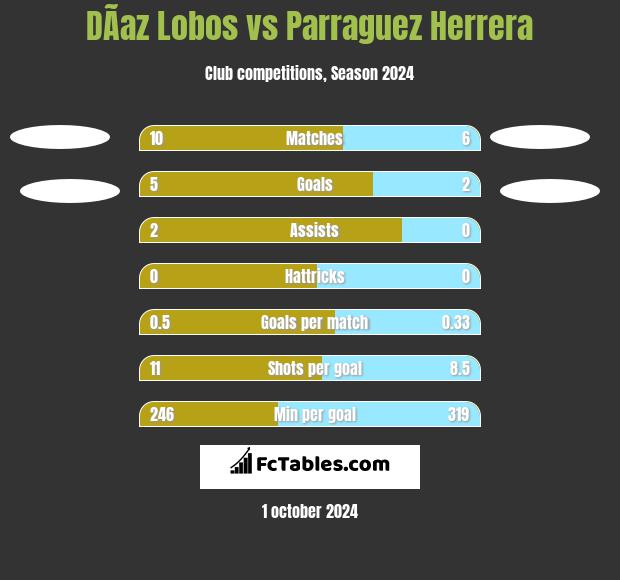 DÃ­az Lobos vs Parraguez Herrera h2h player stats