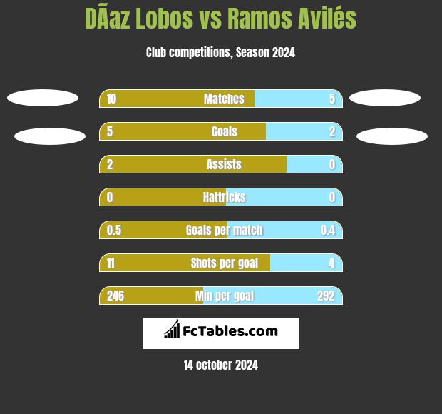 DÃ­az Lobos vs Ramos Avilés h2h player stats